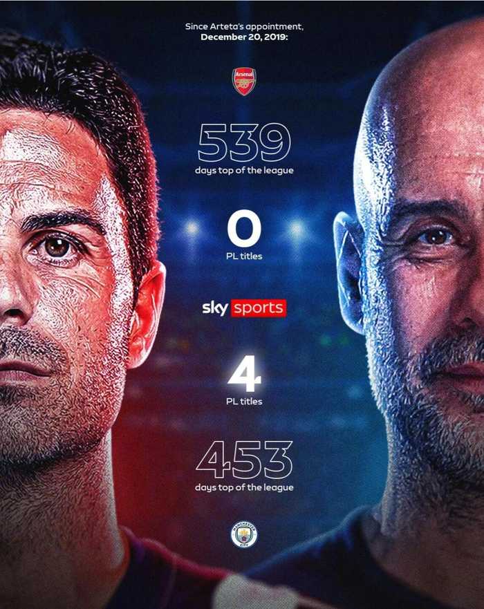 阿森纳领跑539天无冠,曼城453天四夺英超